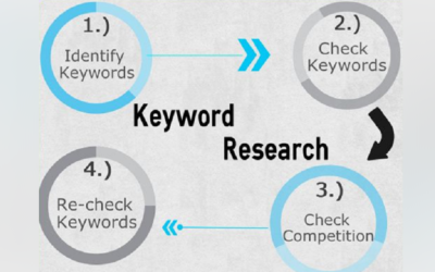 How to Keyword Research with the Help of Powerful Tools