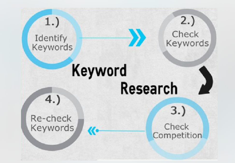How to Keyword Research with the Help of Powerful Tools
